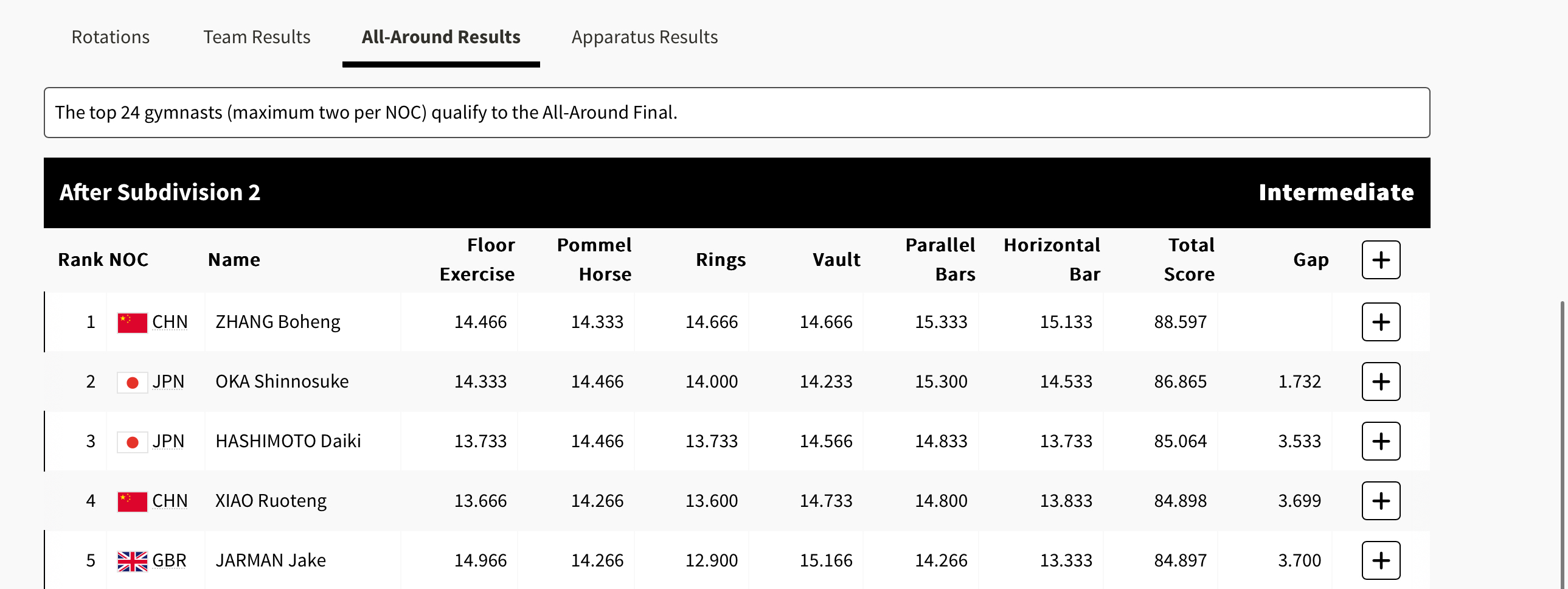 张博恒克服腰部伤痛坚持训练，暂居巴黎奥运资