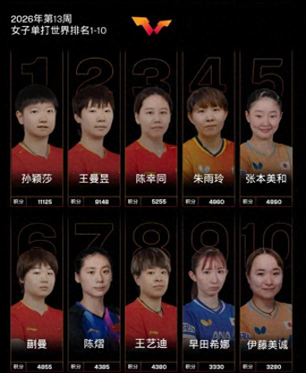 国际乒联最新排名：孙颖莎领跑女单，王楚钦独