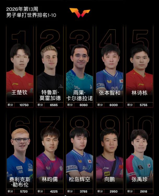 国际乒联最新排名：孙颖莎领跑女单，王楚钦独