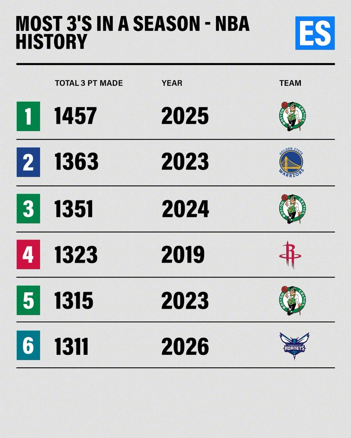 NBA历史单队命中数排名揭晓 黄蜂冲击历史第四