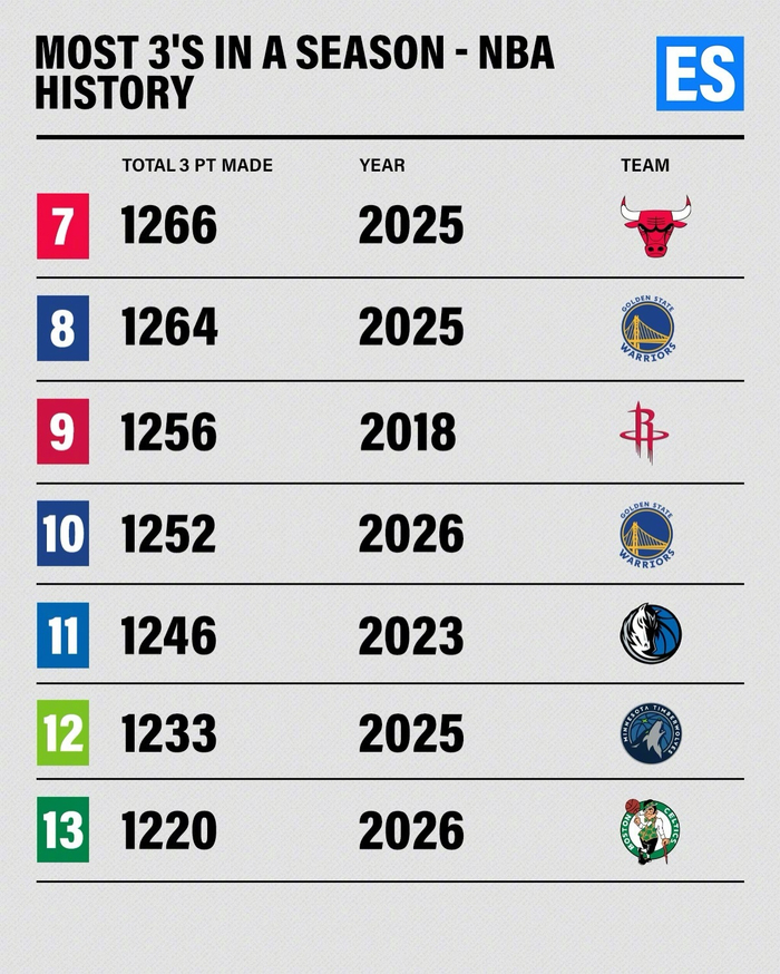 NBA历史单队命中数排名揭晓 黄蜂冲击历史第四