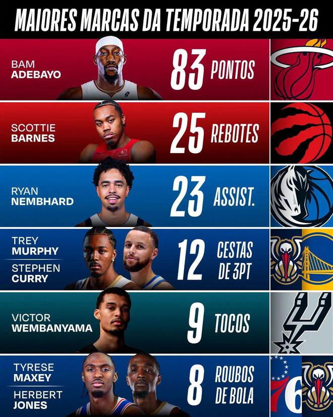 NBA赛季数据盘点：阿德巴约83分领跑，文班亚马