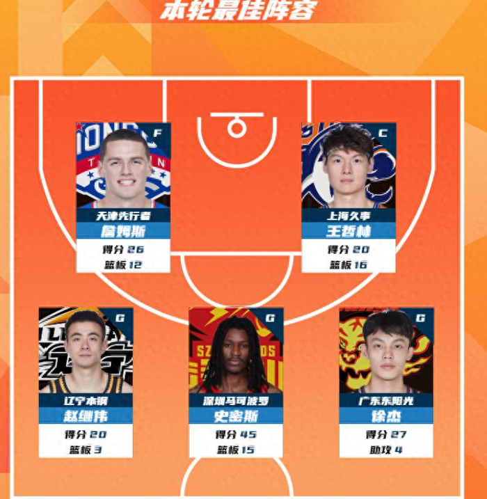 CBA常规赛第39轮最佳阵容出炉 徐杰领衔赵继伟王